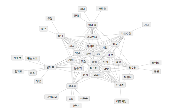 그림1. 서울여행 인기 상승 지역 연관어 비교.png