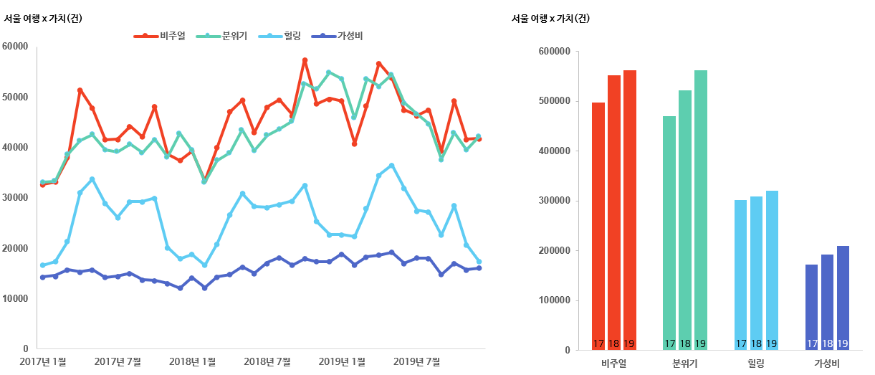 그림2. 서울여행 핵심 가치별 언급량 추이 그래프.png