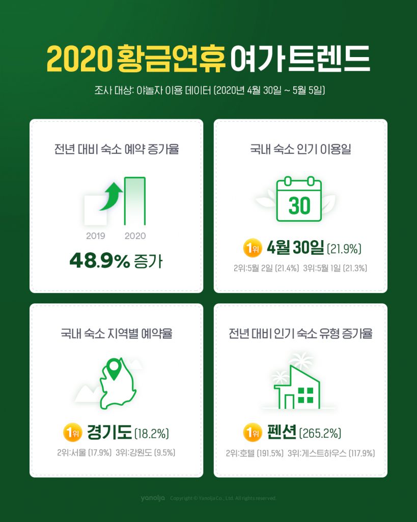 첨부-야놀자-2020-황금연휴-여가-트렌드-발표-819x1024.jpg