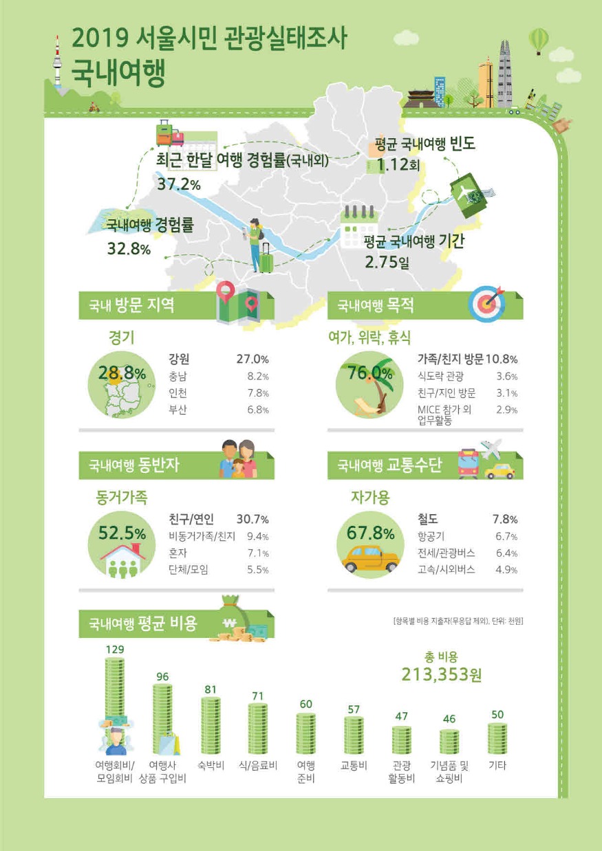 (사진 2) 2019 서울시민의 국내여행 현황 인포그래픽.jpg