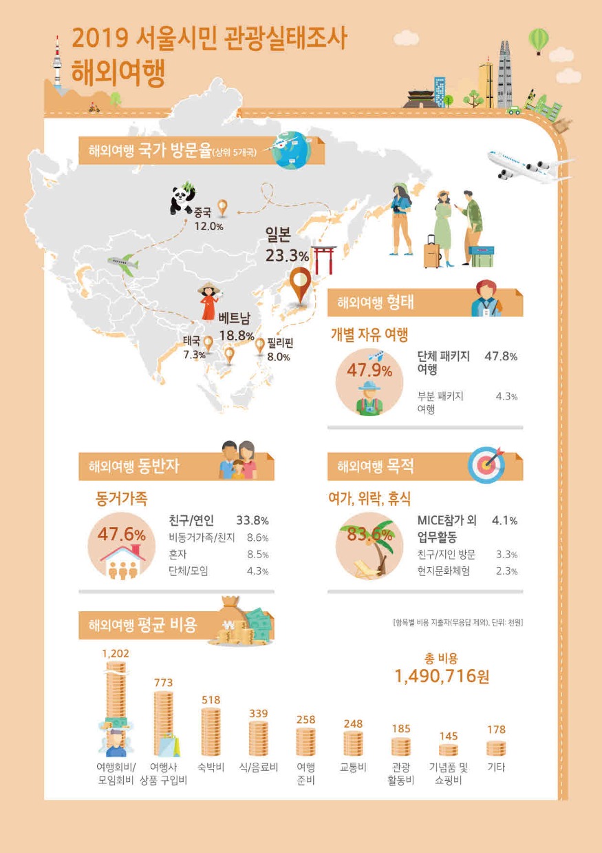 (사진 3) 2019 서울시민의 해외여행 현황 인포그래픽.jpg