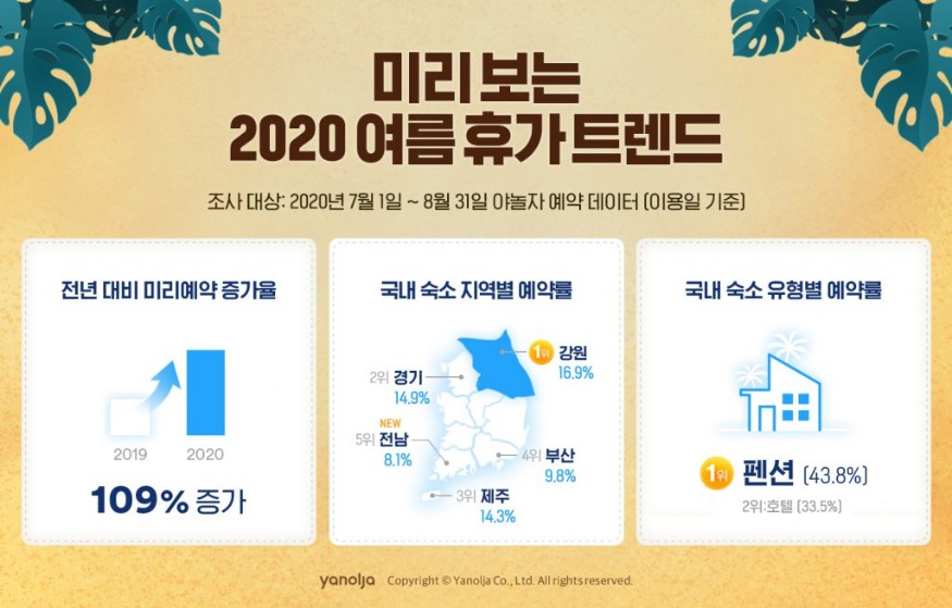 첨부-야놀자-미리-보는-2020-여름휴가-트렌드-발표-1024x654.jpg