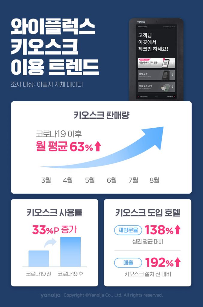 첨부-야놀자-와이플럭스-키오스크-이용-트렌드-1-677x1024.jpg