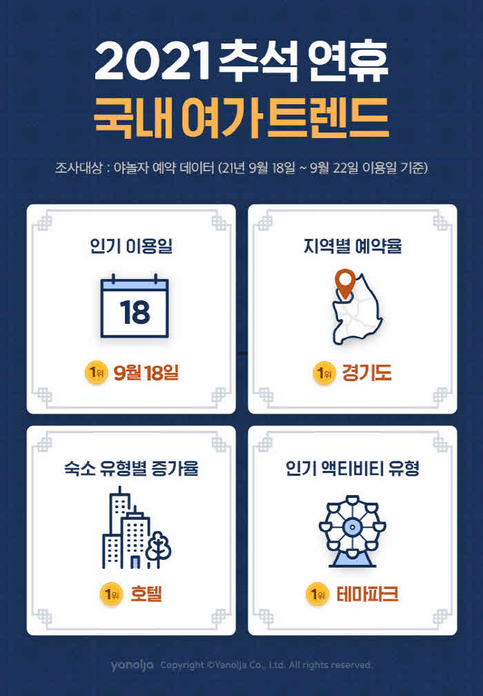 [첨부]_야놀자_2021_추석_연휴_여가_트렌드_발표1.jpg