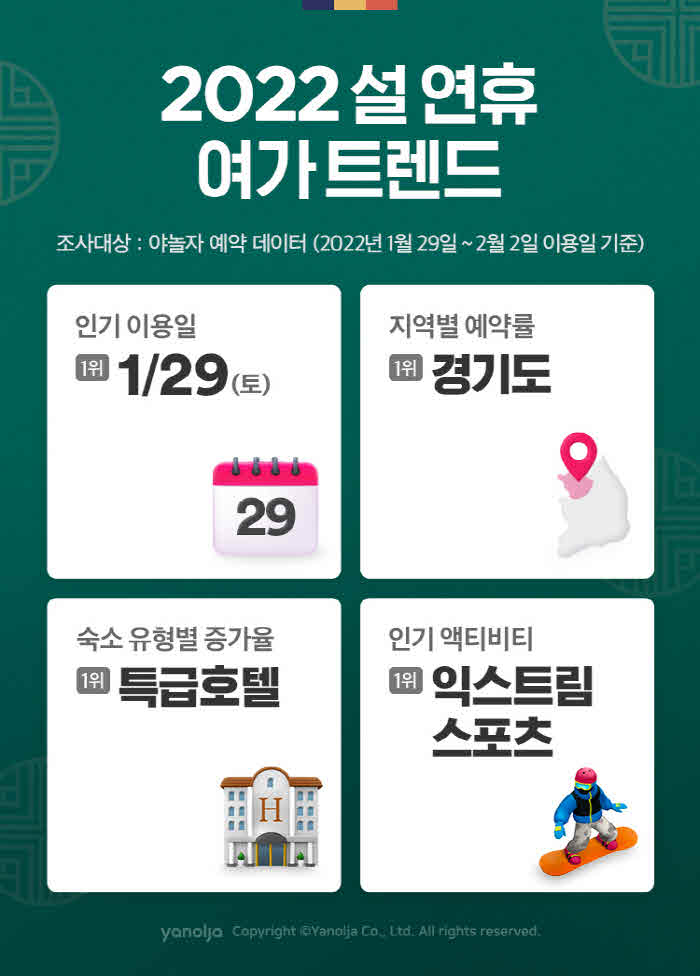 [첨부]_야놀자_‘2022_설_연휴_여가_트렌드’_발표.jpg