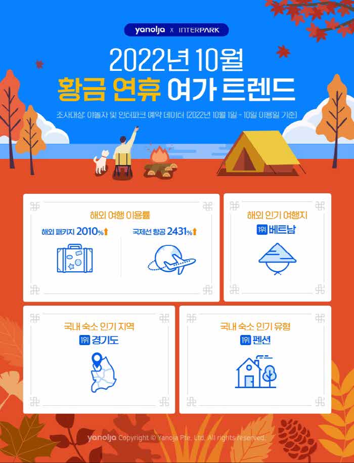 [첨부]_야놀자ㆍ인터파크_‘2022_황금연휴_여가_트렌드’_발표.jpg