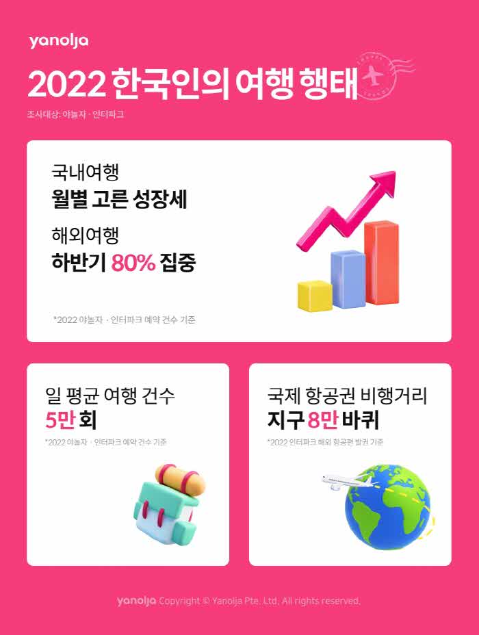 [첨부]_야놀자_2022_한국인의_여행_행태_발표.jpg