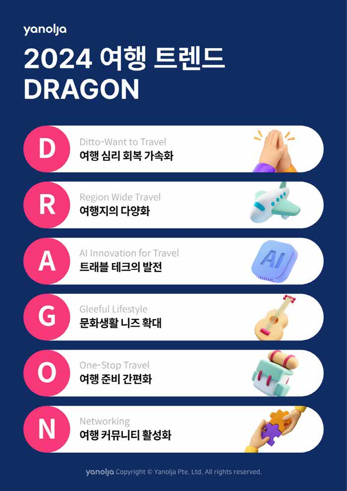 [첨부]_야놀자_2024_여행_트렌드_‘D.R.A.G.O.N’_발표.jpg