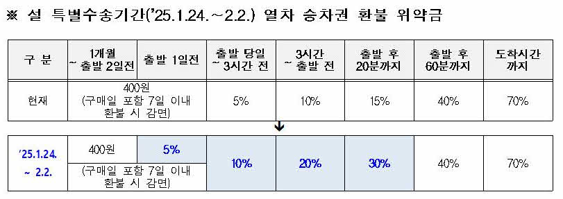 설_특별수송기간_열차_승차권_환불_위약금_표_2.jpg