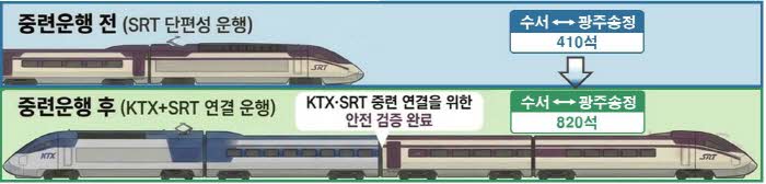 KTX-SRT 중련운행 전후 비교.jpg